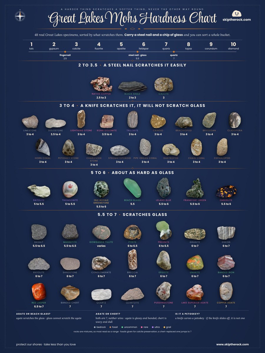 Great Lakes Mohs Hardness Chart, actual specimens, 18x24 poster