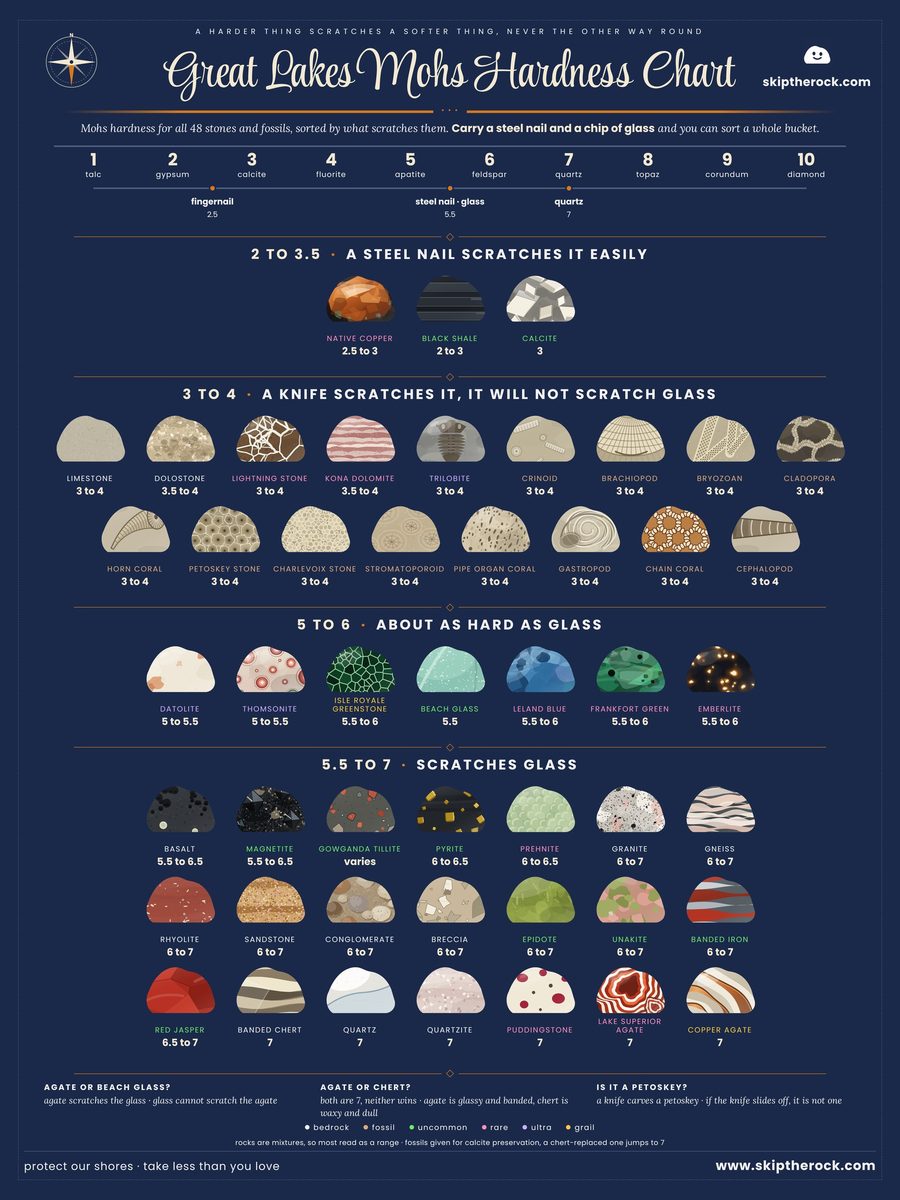 Great Lakes Mohs Hardness Chart, 18x24 poster