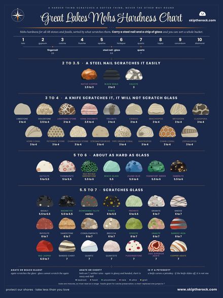 Great Lakes Mohs hardness chart